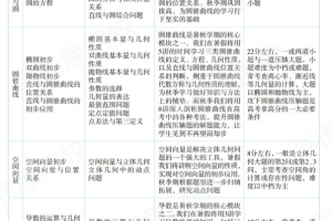 学而思2020秋徐强高二数学网课清北班（锥曲线空间向量导数专题）